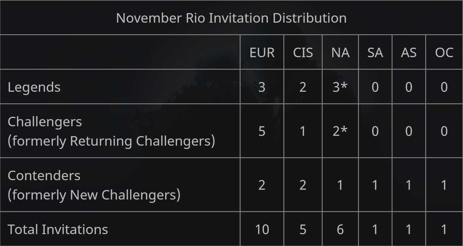 CS:GO - Tất cả những gì cần biết về hệ thống vòng loại mới cho Major ESL One Rio - Ảnh 3.