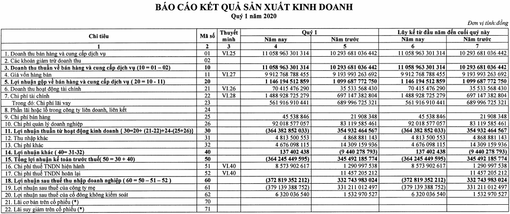 EVNGenco 3 (PGV): Quý 1/2020 lỗ ròng 373 tỷ do lỗ chênh lệch tỷ giá dù doanh thu tăng trưởng - Ảnh 1.