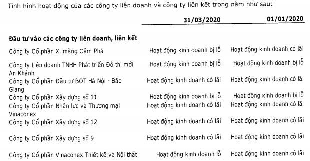 Vinaconex (VCG): Quý 1 lãi 64 tỷ đồng giảm 35% so với cùng kỳ - Ảnh 2.