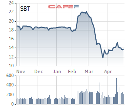 Ông Đặng Văn Thành vừa chi hơn trăm tỷ mua gần 10 triệu cổ phiếu SBT - Ảnh 1.