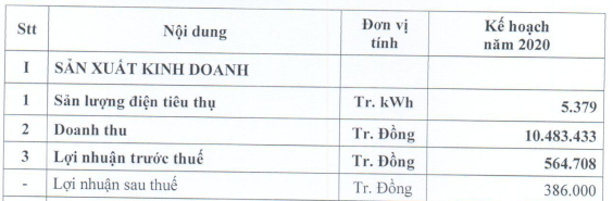 Vinacomin Power (DTK) ước lãi sau thuế 386 tỷ đồng năm 2020 - Ảnh 2.