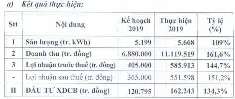 Vinacomin Power (DTK) ước lãi sau thuế 386 tỷ đồng năm 2020 - Ảnh 1.