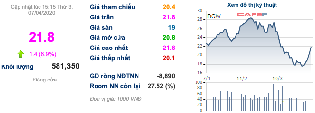 Digiworld: Cổ phiếu trần 2 phiên, thương hiệu Xiaomi cùng nhu cầu Laptop tăng cao thúc đẩy lãi ròng quý 1 vọt 80% lên 45 tỷ đồng  - Ảnh 1.