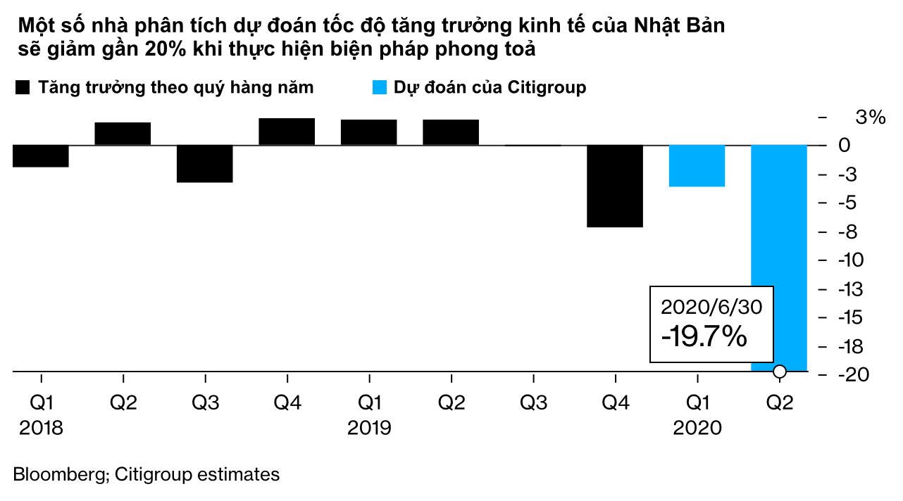 Một nửa nền kinh tế nằm trong tình trạng phong toả nhẹ, Nhật Bản có nguy cơ lún sâu vào vũng bùn suy thoái bất chấp gói kích thích gần 1.000 tỷ USD - Ảnh 3.