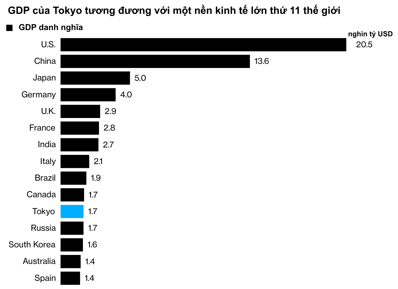 Một nửa nền kinh tế nằm trong tình trạng phong toả nhẹ, Nhật Bản có nguy cơ lún sâu vào vũng bùn suy thoái bất chấp gói kích thích gần 1.000 tỷ USD - Ảnh 2.