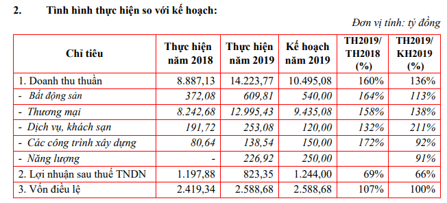 Sao Mai Group (ASM): Kế hoạch lãi sau thuế năm 2020 tăng 6% lên 870 tỷ đồng - Ảnh 1.