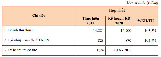 Sao Mai Group (ASM): Kế hoạch lãi sau thuế năm 2020 tăng 6% lên 870 tỷ đồng - Ảnh 2.