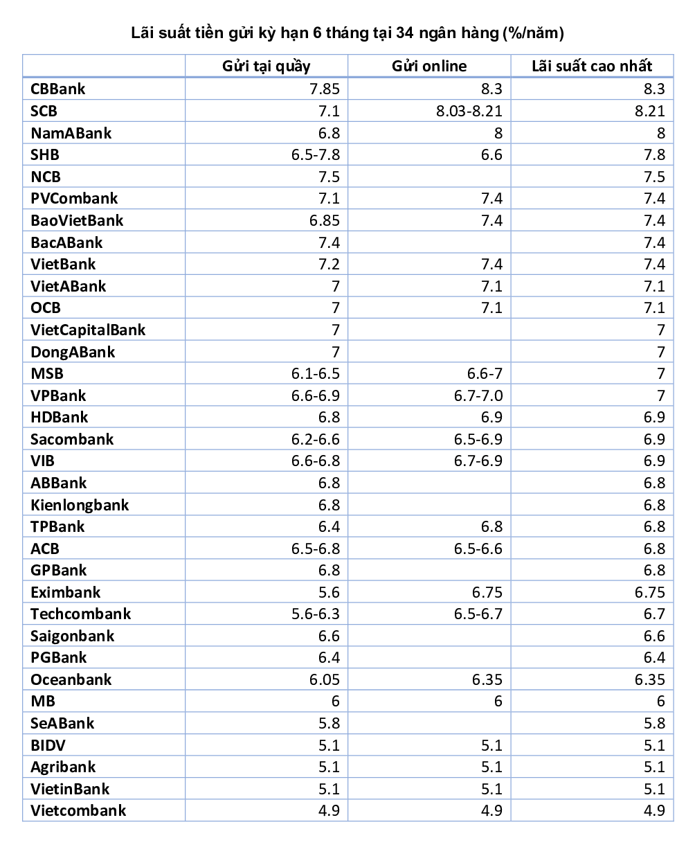 Ngân hàng nào có lãi suất tiền gửi kỳ hạn 6 tháng cao nhất hiện nay? - Ảnh 1.