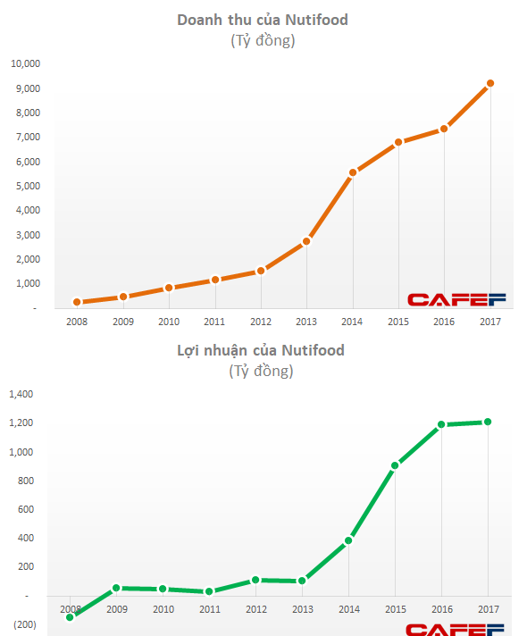 CEO Nutifood kể chuyện vượt qua cơn khủng hoảng năm 2008: Công ty thua lỗ nặng, hàng tồn kho chất chồng, cạn tiền mặt nhưng vẫn có cách để vượt qua - Ảnh 1.