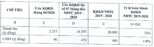 Hoa Sen (HSG) báo vượt chỉ tiêu cả năm, cổ phiếu kịch trần với thanh khoản đột biến - Ảnh 1.