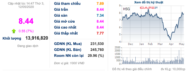 Hoa Sen (HSG) báo vượt chỉ tiêu cả năm, cổ phiếu kịch trần với thanh khoản đột biến - Ảnh 2.