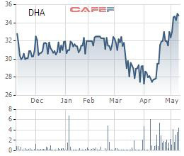 Hóa An (DHA) chốt quyền chi trả cổ tức bằng tiền tỷ lệ 20% - Ảnh 1.