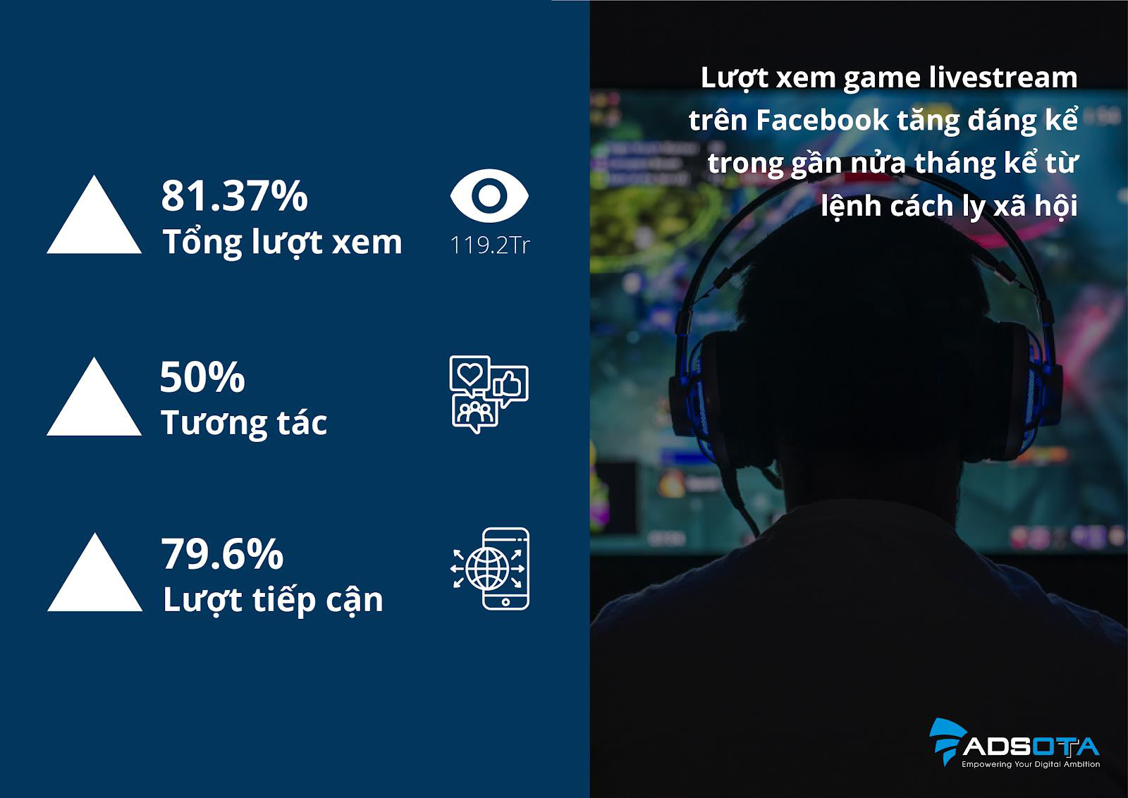 Người Việt tăng cường xem livestream Facebook trong mùa Covid-19: Kênh marketing đầy hứa hẹn DN không nên bỏ qua - Ảnh 1.