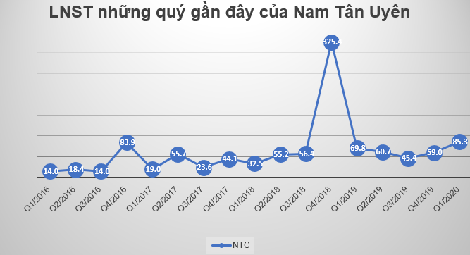 KQKD ngành khu công nghiệp quý 1/2020: Nhiều doanh nghiệp lãi bứt phá - Ảnh 3.