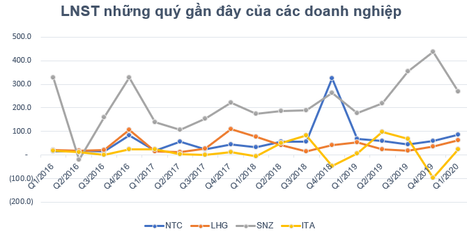 KQKD ngành khu công nghiệp quý 1/2020: Nhiều doanh nghiệp lãi bứt phá - Ảnh 4.