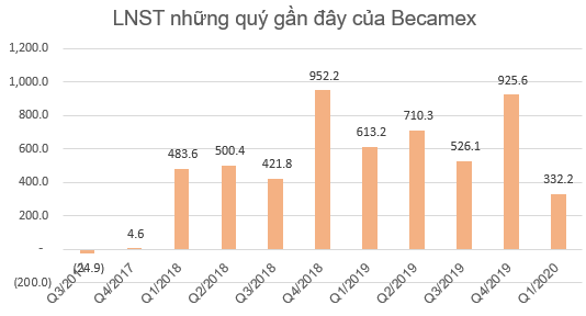 KQKD ngành khu công nghiệp quý 1/2020: Nhiều doanh nghiệp lãi bứt phá - Ảnh 5.