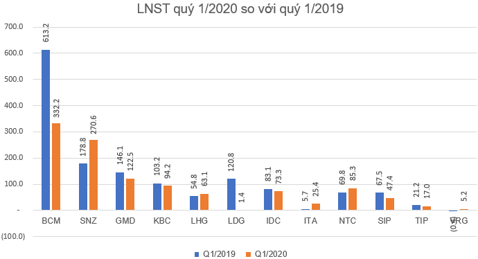 KQKD ngành khu công nghiệp quý 1/2020: Nhiều doanh nghiệp lãi bứt phá - Ảnh 6.