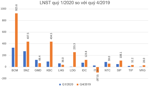 KQKD ngành khu công nghiệp quý 1/2020: Nhiều doanh nghiệp lãi bứt phá - Ảnh 8.