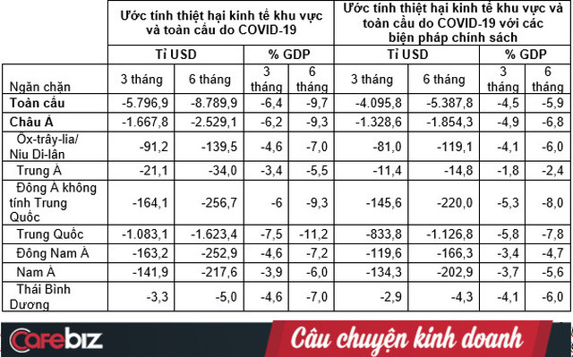 SARS khiến thế giới mất 40 tỷ USD, nhưng Covid-19 vừa được cập nhật thiệt hại lần 3 ước tới 8.800 tỷ USD - Ảnh 1.