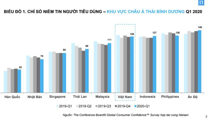 Dù bị ảnh hưởng bởi dịch Covid-19, Việt Nam vẫn nằm trong top 4 quốc gia lạc quan nhất trên thế giới - Ảnh 1.