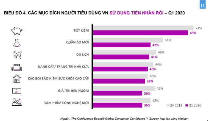 Dù bị ảnh hưởng bởi dịch Covid-19, Việt Nam vẫn nằm trong top 4 quốc gia lạc quan nhất trên thế giới - Ảnh 3.