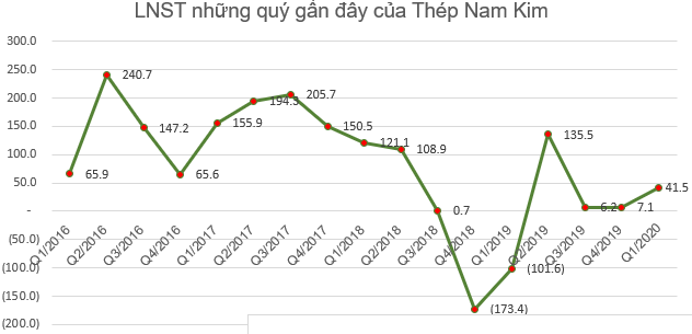 KQKD ngành thép quý 1: Có nhiều doanh nghiệp lãi tăng trưởng mạnh - Ảnh 5.