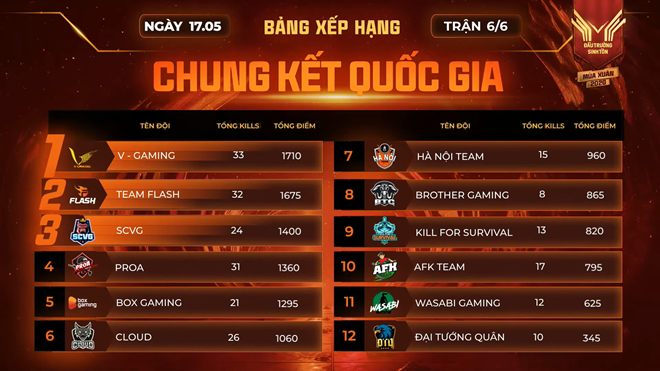 Free Fire: Lội ngược dòng quá ngoạn mục, V Gaming chính thức lên ngôi vô địch Đấu Trường Sinh Tồn Mùa Xuân 2020 - Ảnh 4.