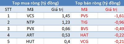 Thị trường tiếp đà bứt phá, khối ngoại quay đầu bán ròng hơn 100 tỷ đồng trong phiên 19/5 - Ảnh 2.