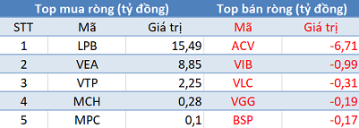 Thị trường tiếp đà bứt phá, khối ngoại quay đầu bán ròng hơn 100 tỷ đồng trong phiên 19/5 - Ảnh 3.