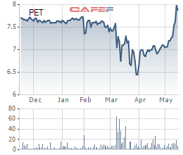Cổ phiếu PET tăng mạnh, Petrosetco vẫn đăng ký mua 3 triệu cổ phiếu quỹ - Ảnh 1.