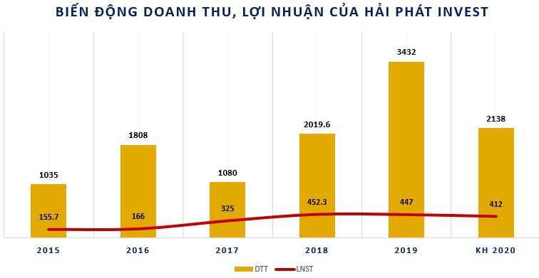 Hải Phát Invest (HPX): Quý 1 lãi 34 tỷ đồng, tăng 89% so với cùng kỳ - Ảnh 3.