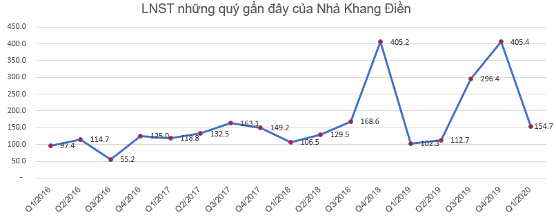 Nhà Khang Điền (KDH) báo lãi 154 tỷ đồng quý 1, gấp rưỡi cùng kỳ - Ảnh 1.