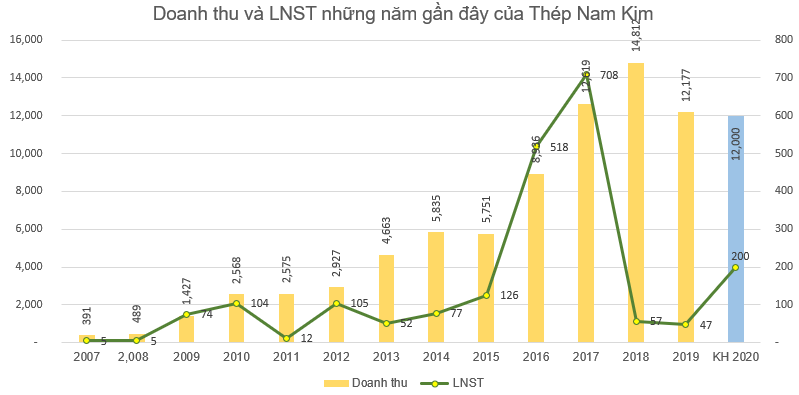 Thép Nam Kim (NKG) đặt kế hoạch lãi sau thuế năm 2020, tăng gấp 4 lần lên 200 tỷ đồng - Ảnh 1.