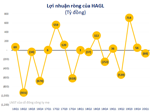 CEO Hoàng Anh Gia Lai muốn bán hết cổ phần khi giá ở mức quanh 4.000 đồng/cp - Ảnh 2.