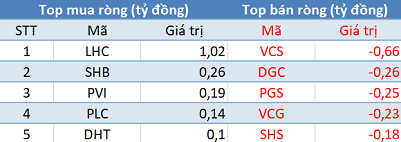 Khối ngoại trở lại mua ròng hơn 100 tỷ đồng, VN-Index tiếp đà bứt phá trong phiên 20/5 - Ảnh 2.