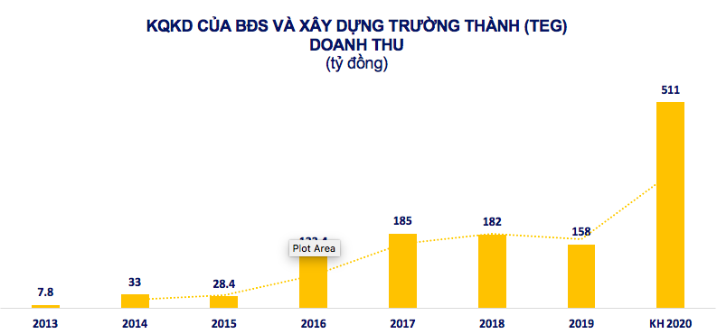 TEG: Quý 1/2020 lãi thấp, lên kế hoạch cả năm lãi 64 tỷ đồng gấp 12 lần 2019 - Ảnh 1.