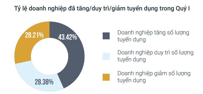 Thị trường tuyển dụng sôi động hậu Covid-19: Sales từng là lực lượng bị cắt giảm mạnh nhất thì bây giờ được “săn” nhiều nhất - Ảnh 1.