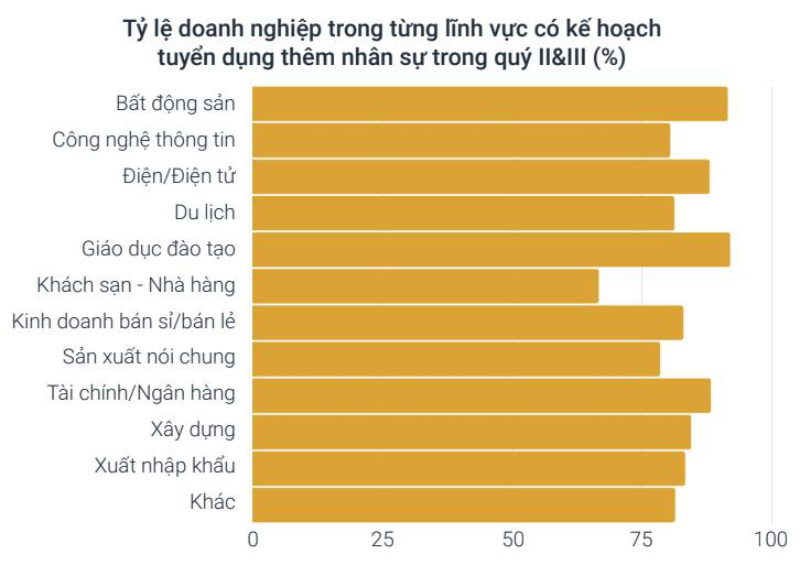 Thị trường tuyển dụng sôi động hậu Covid-19: Sales từng là lực lượng bị cắt giảm mạnh nhất thì bây giờ được “săn” nhiều nhất - Ảnh 3.