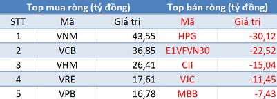 Phiên 22/5: Khối ngoại tiếp tục mua ròng trên HoSE, tập trung “gom” Bluechips - Ảnh 1. Phiên 22/5: Khối ngoại tiếp tục mua ròng trên HoSE, tập trung “gom” Bluechips - Ảnh 1.