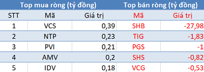 Phiên 22/5: Khối ngoại tiếp tục mua ròng trên HoSE, tập trung “gom” Bluechips - Ảnh 2. Phiên 22/5: Khối ngoại tiếp tục mua ròng trên HoSE, tập trung “gom” Bluechips - Ảnh 2.
