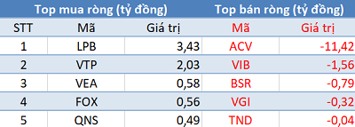 Phiên 22/5: Khối ngoại tiếp tục mua ròng trên HoSE, tập trung “gom” Bluechips - Ảnh 3. Phiên 22/5: Khối ngoại tiếp tục mua ròng trên HoSE, tập trung “gom” Bluechips - Ảnh 3.