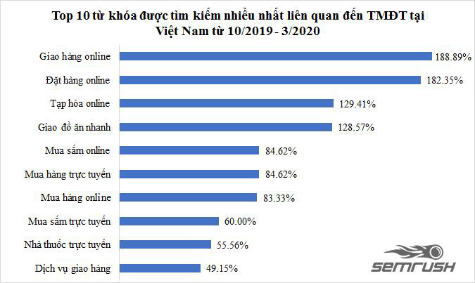 Báo cáo mới nhất về tác động của Covid-19 đến ngành TMĐT & tìm kiếm thông tin trực tuyến Việt Nam - Ảnh 1.
