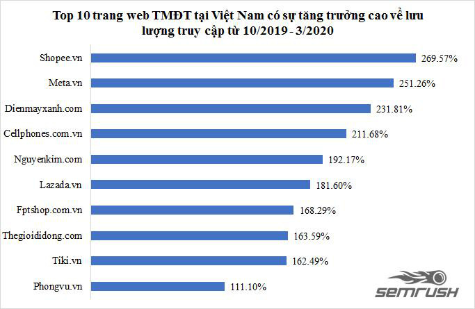 Báo cáo mới nhất về tác động của Covid-19 đến ngành TMĐT & tìm kiếm thông tin trực tuyến Việt Nam - Ảnh 2.