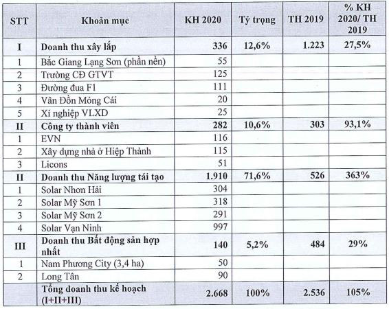 Licogi 16 (LCG): Trình ĐHCĐ kế hoạch 2020 tăng trưởng cả về doanh thu và lợi nhuận - Ảnh 2. Licogi 16 (LCG): Trình ĐHCĐ kế hoạch 2020 tăng trưởng cả về doanh thu và lợi nhuận - Ảnh 2.