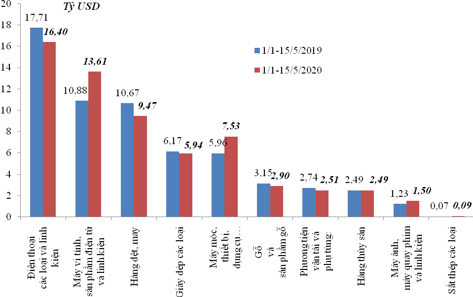 Kim ngạch xuất nhập khẩu giảm 856 triệu USD trong nửa đầu tháng 5/2020  - Ảnh 1.