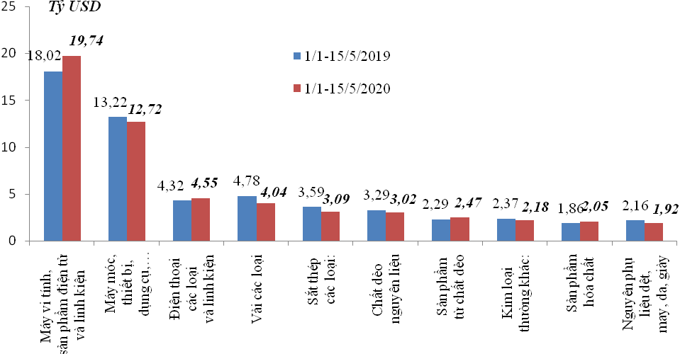 Kim ngạch xuất nhập khẩu giảm 856 triệu USD trong nửa đầu tháng 5/2020  - Ảnh 2.