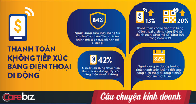 Người Việt đang chuộng thanh toán không tiền mặt: Số người thanh toán không tiếp xúc bằng điện thoại tăng 42%, tổng giao dịch thẻ tín dụng, visa tăng 39% - Ảnh 1.