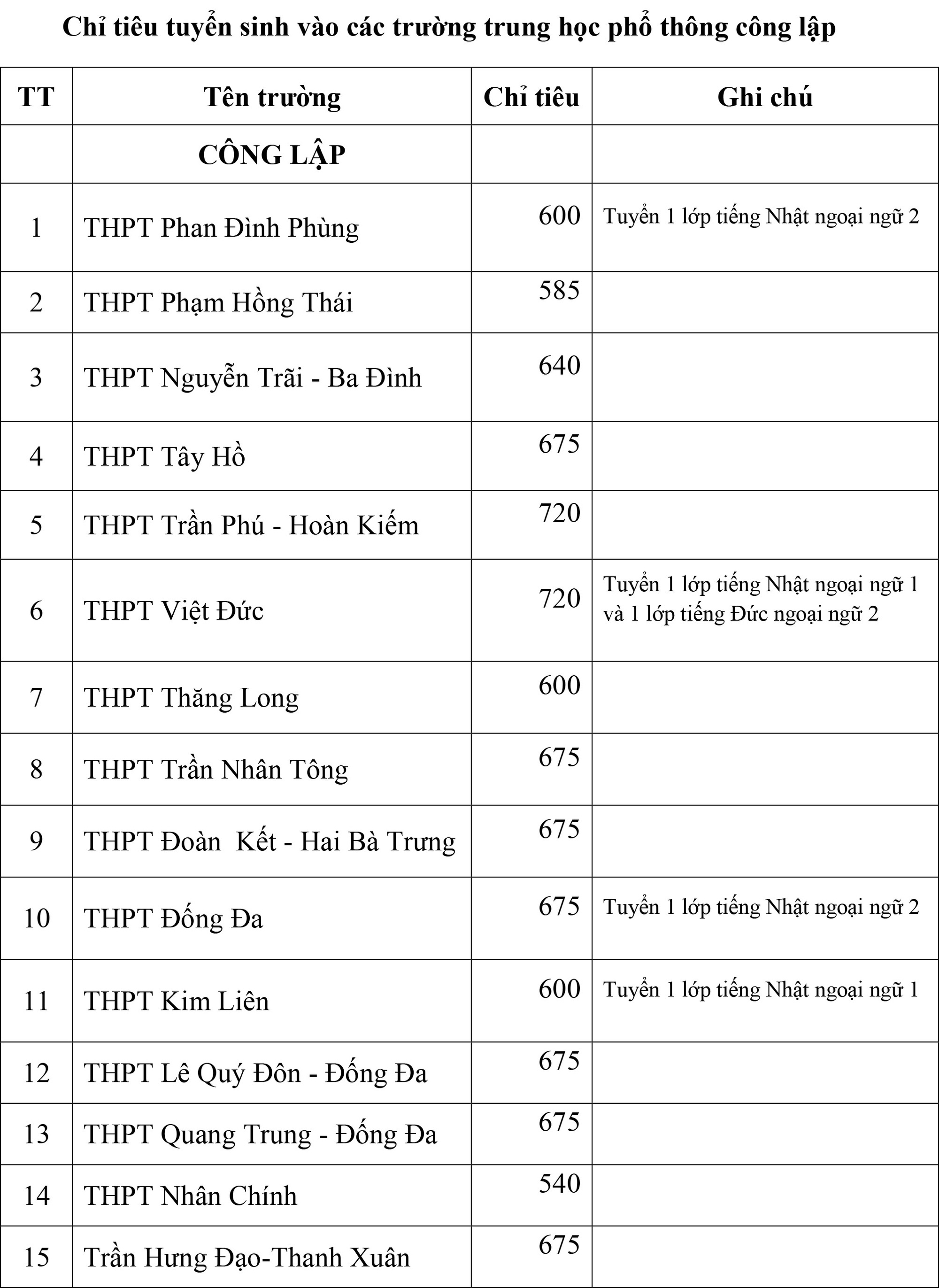 Thông tin mới nhất về chỉ tiêu tuyển sinh của các trường THPT chuyên tại Hà Nội, phụ huynh cân nhắc nộp hồ sơ cho con - Ảnh 2.