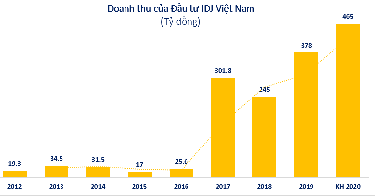 Đầu tư IDJ Việt Nam (IDJ): Năm 2020 đặt mục tiêu lãi 92 tỷ đồng cao gấp 10 lần 2019 - Ảnh 2.