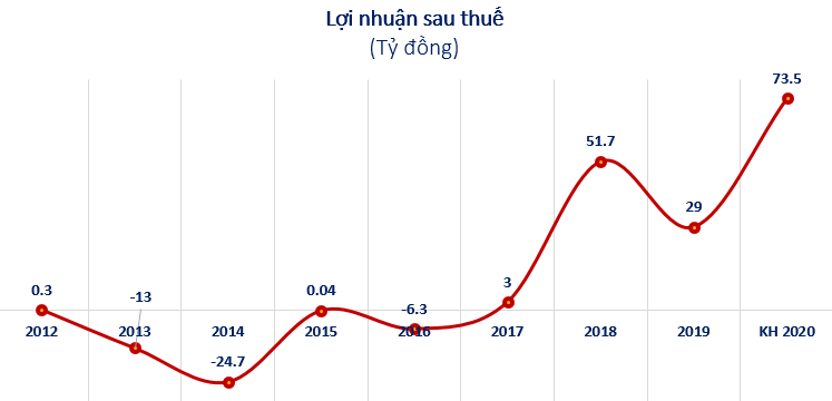 Đầu tư IDJ Việt Nam (IDJ): Năm 2020 đặt mục tiêu lãi 92 tỷ đồng cao gấp 10 lần 2019 - Ảnh 3.
